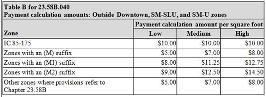 Commercial Development Fee Schedule